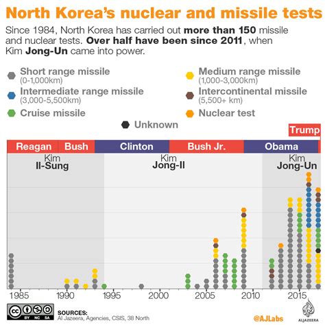 north korea nuclear test timeline